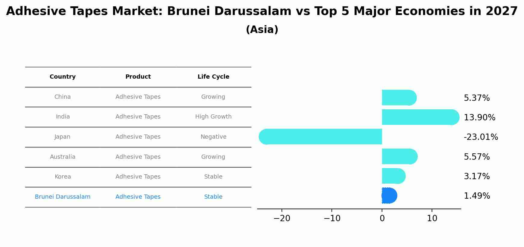 Adhesive Tapes Market: Brunei Darussalam vs Top 5 Major Economies in 2027 (Asia)