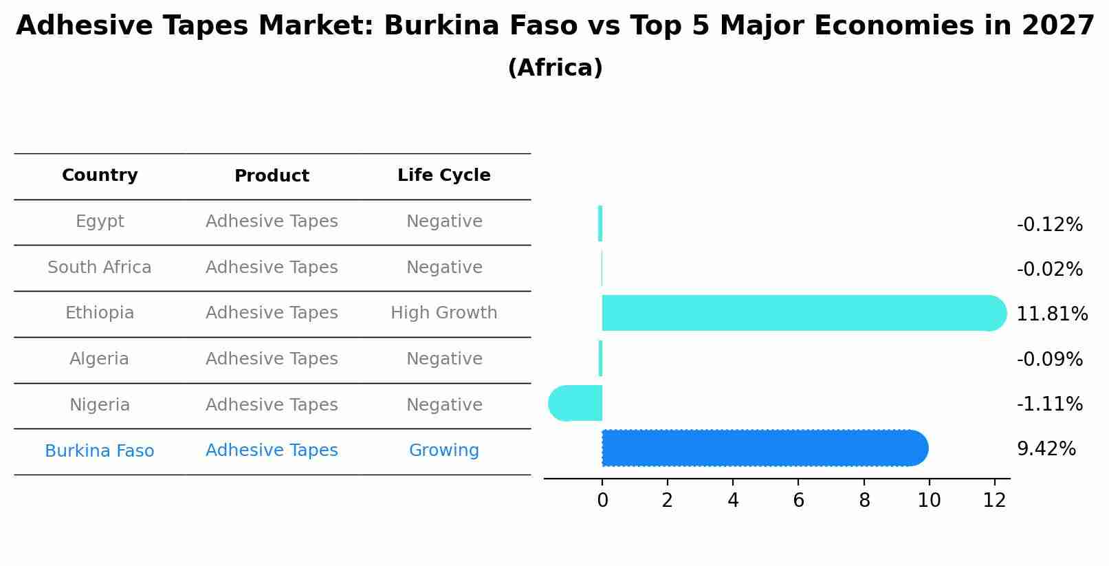 Adhesive Tapes Market: Burkina Faso vs Top 5 Major Economies in 2027 (Africa)