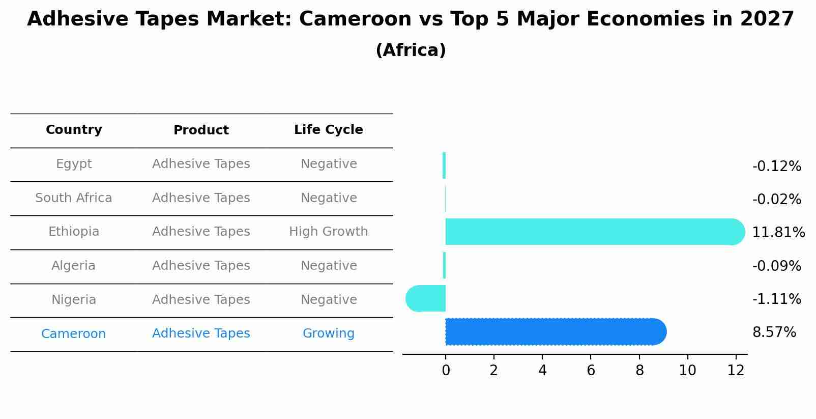 Adhesive Tapes Market: Cameroon vs Top 5 Major Economies in 2027 (Africa)