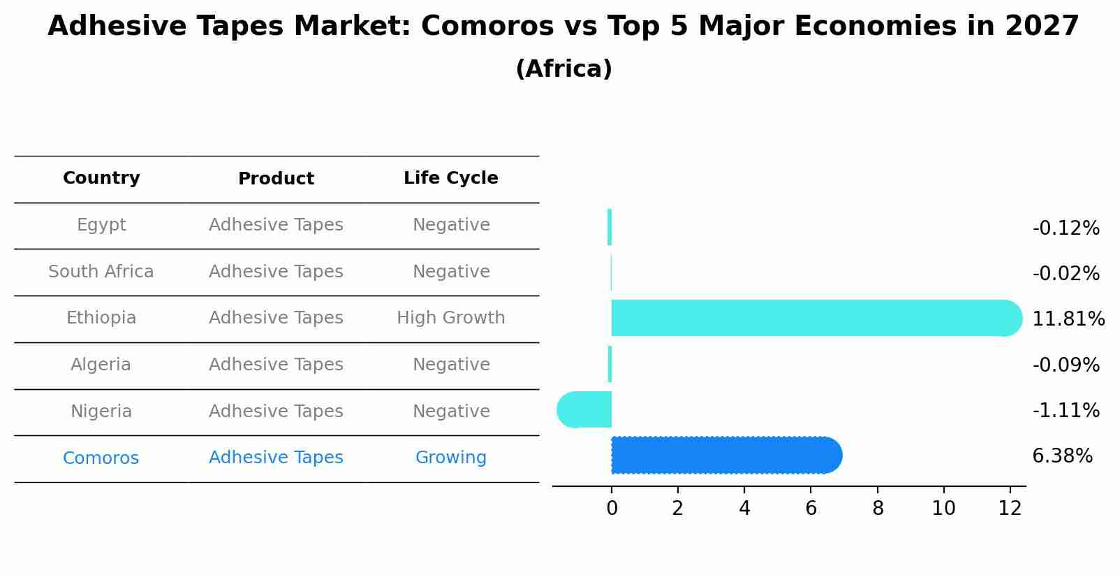 Adhesive Tapes Market: Comoros vs Top 5 Major Economies in 2027 (Africa)