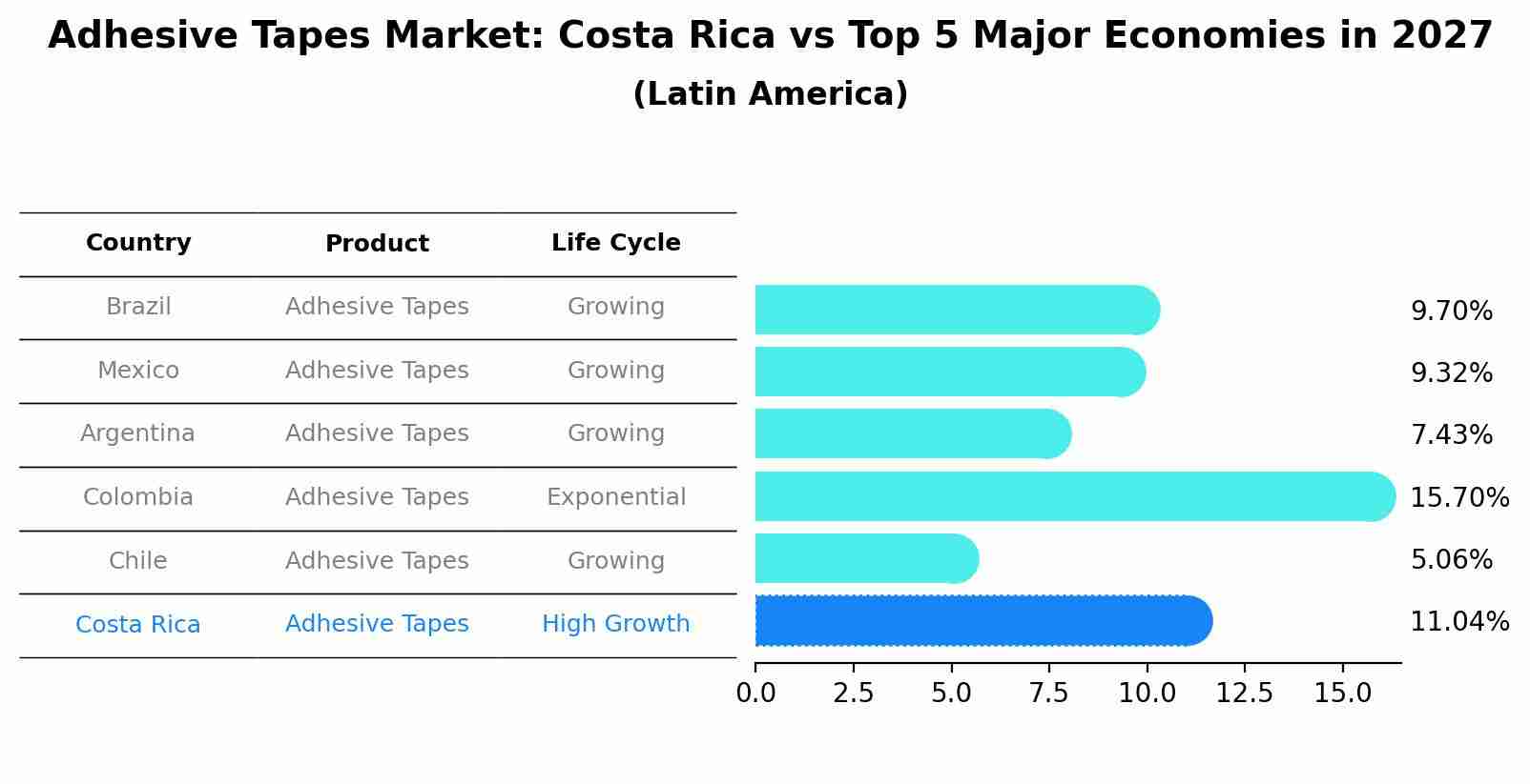 Adhesive Tapes Market: Costa Rica vs Top 5 Major Economies in 2027 (Latin America)