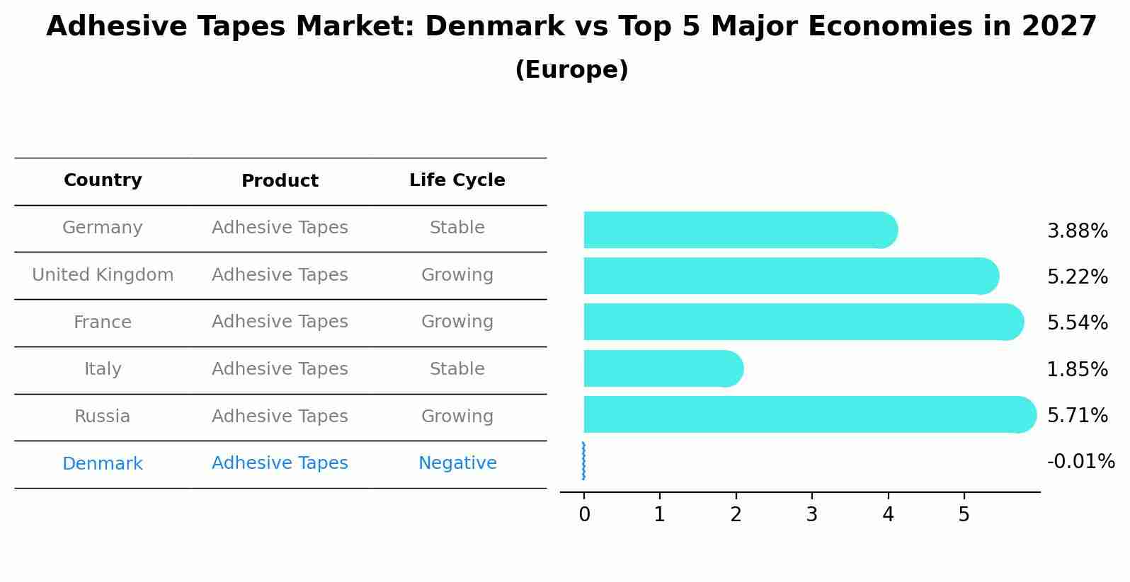 Adhesive Tapes Market: Denmark vs Top 5 Major Economies in 2027 (Europe)
