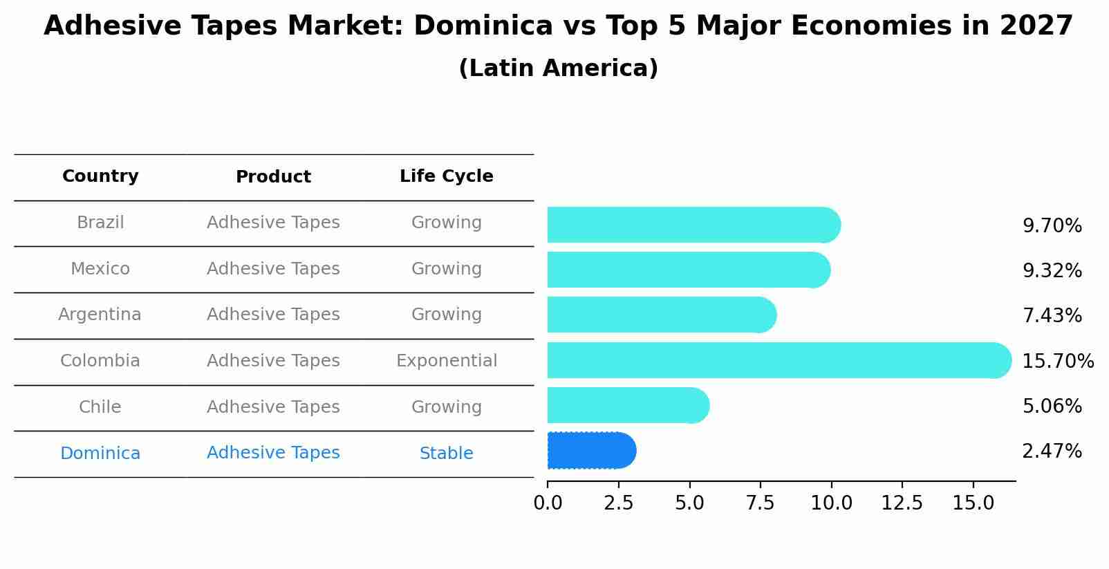 Adhesive Tapes Market: Dominica vs Top 5 Major Economies in 2027 (Latin America)