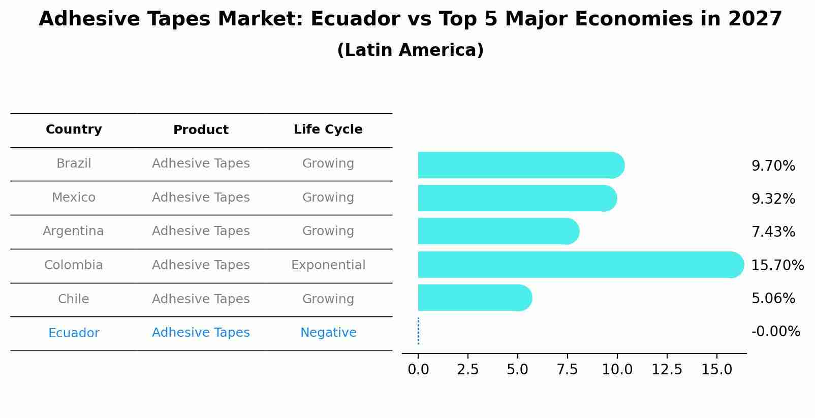 Adhesive Tapes Market: Ecuador vs Top 5 Major Economies in 2027 (Latin America)