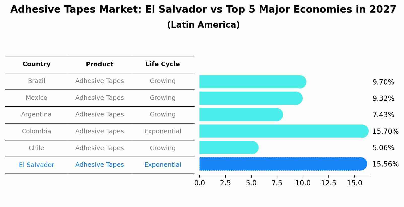Adhesive Tapes Market: El Salvador vs Top 5 Major Economies in 2027 (Latin America)