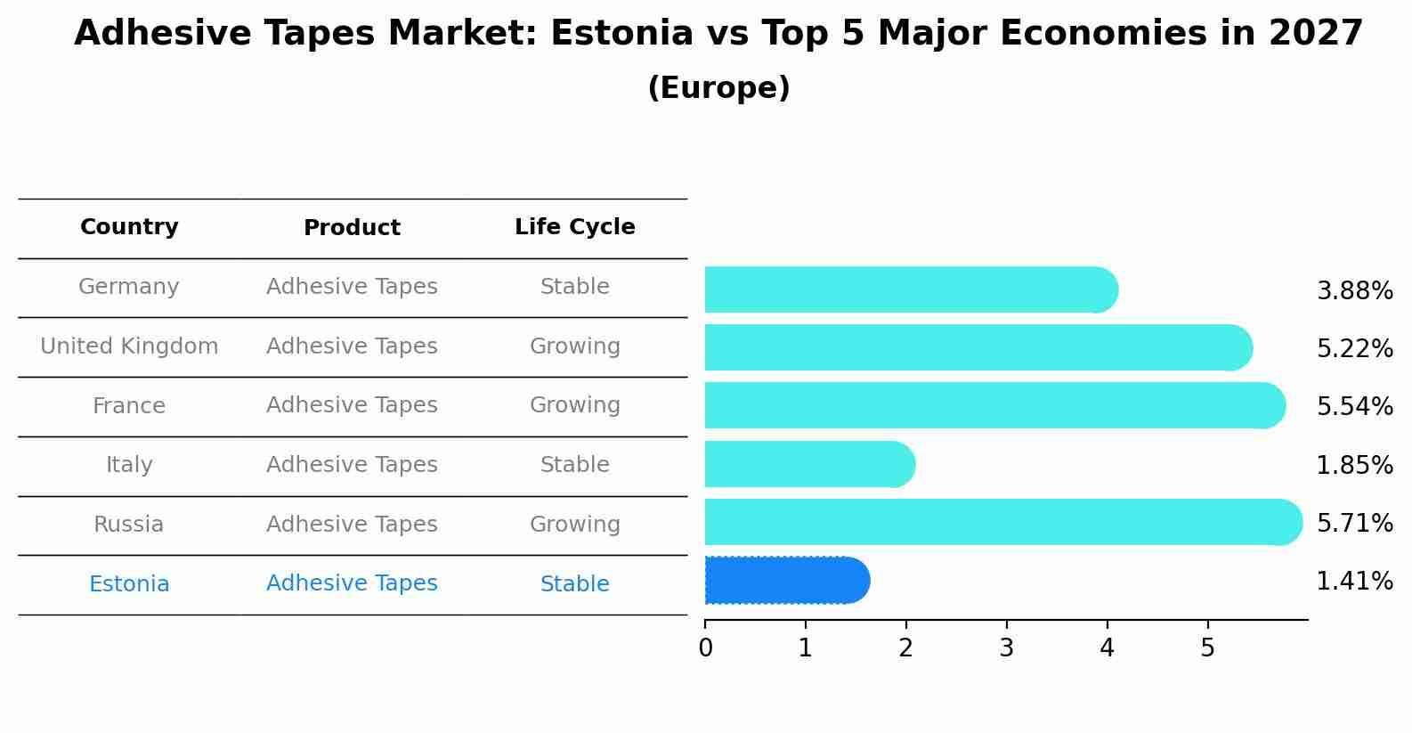 Adhesive Tapes Market: Estonia vs Top 5 Major Economies in 2027 (Europe)