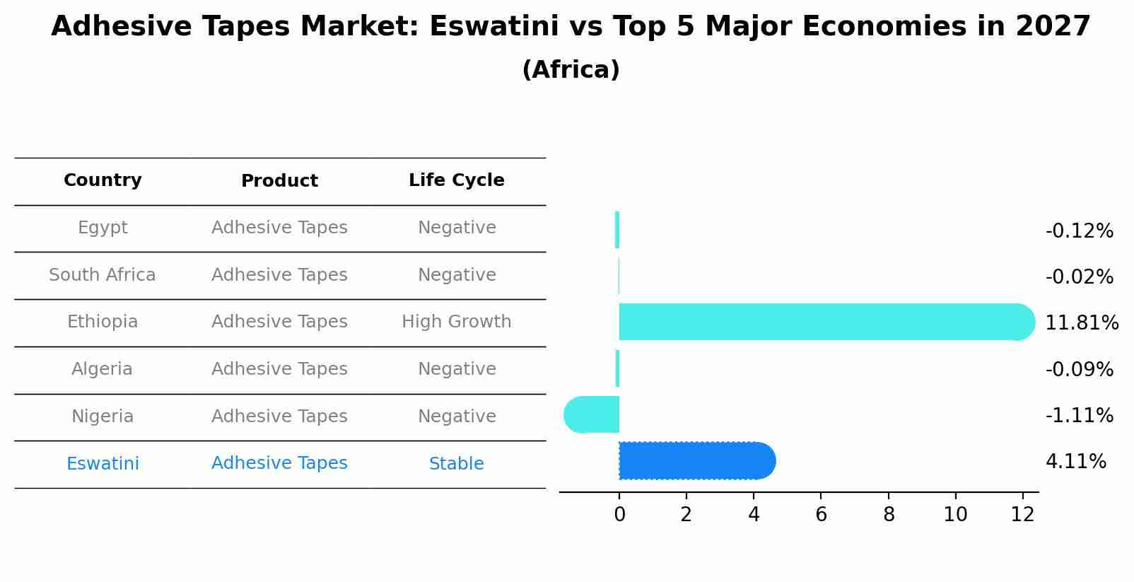 Adhesive Tapes Market: Eswatini vs Top 5 Major Economies in 2027 (Africa)