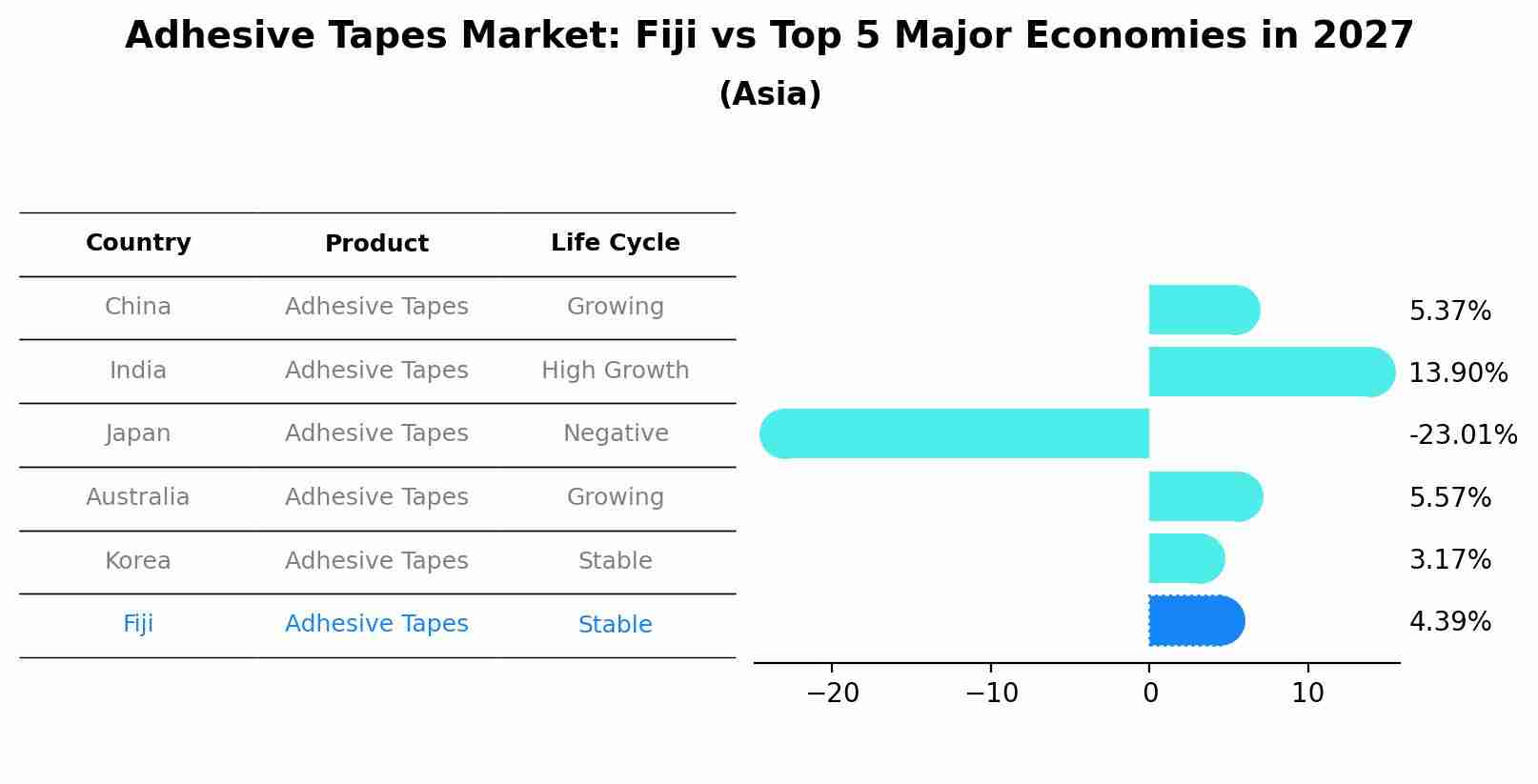 Adhesive Tapes Market: Fiji vs Top 5 Major Economies in 2027 (Asia)
