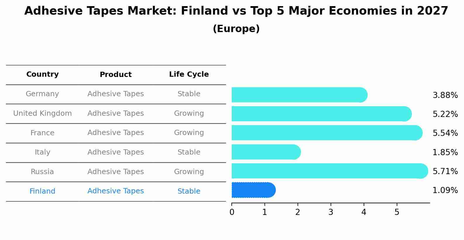 Adhesive Tapes Market: Finland vs Top 5 Major Economies in 2027 (Europe)