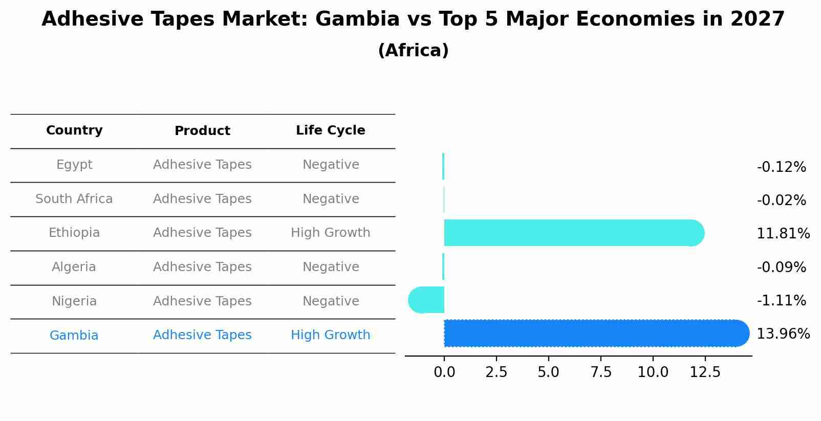 Adhesive Tapes Market: Gambia vs Top 5 Major Economies in 2027 (Africa)