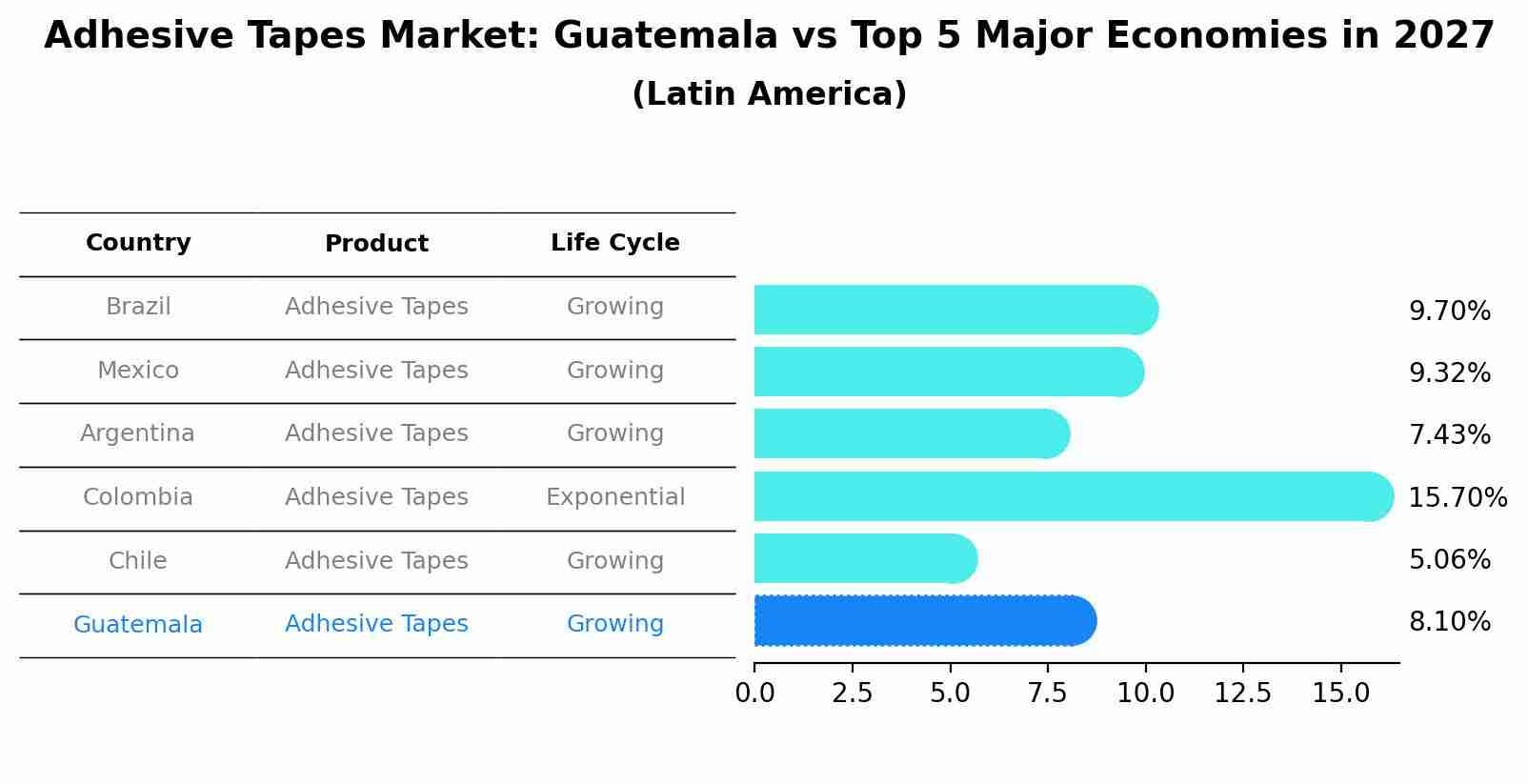 Adhesive Tapes Market: Guatemala vs Top 5 Major Economies in 2027 (Latin America)