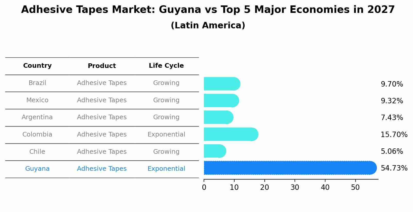 Adhesive Tapes Market: Guyana vs Top 5 Major Economies in 2027 (Latin America)