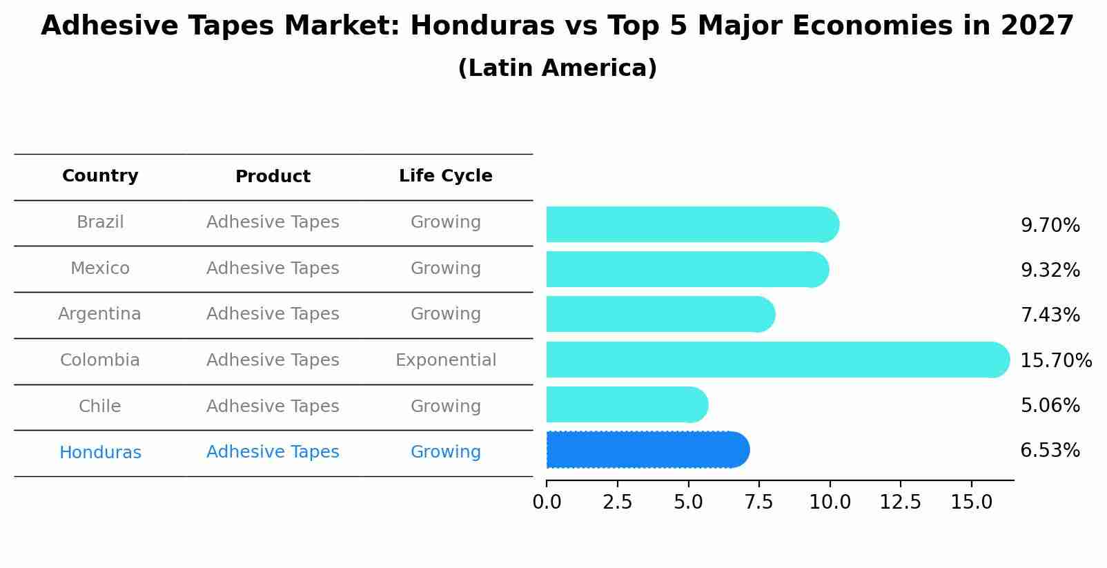 Adhesive Tapes Market: Honduras vs Top 5 Major Economies in 2027 (Latin America)