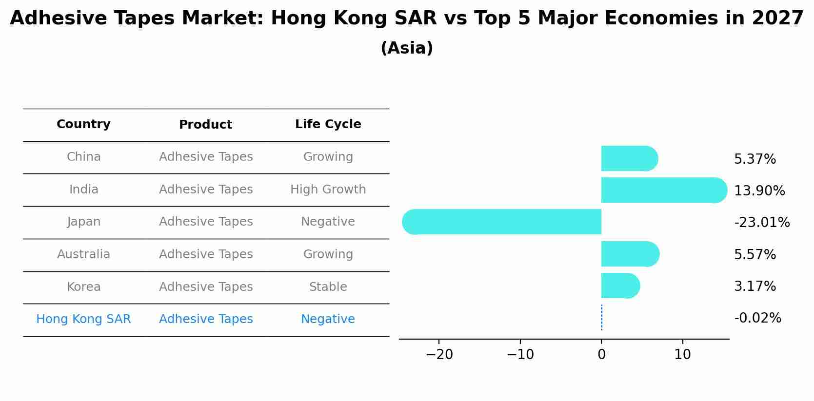 Adhesive Tapes Market: Hong Kong SAR vs Top 5 Major Economies in 2027 (Asia)