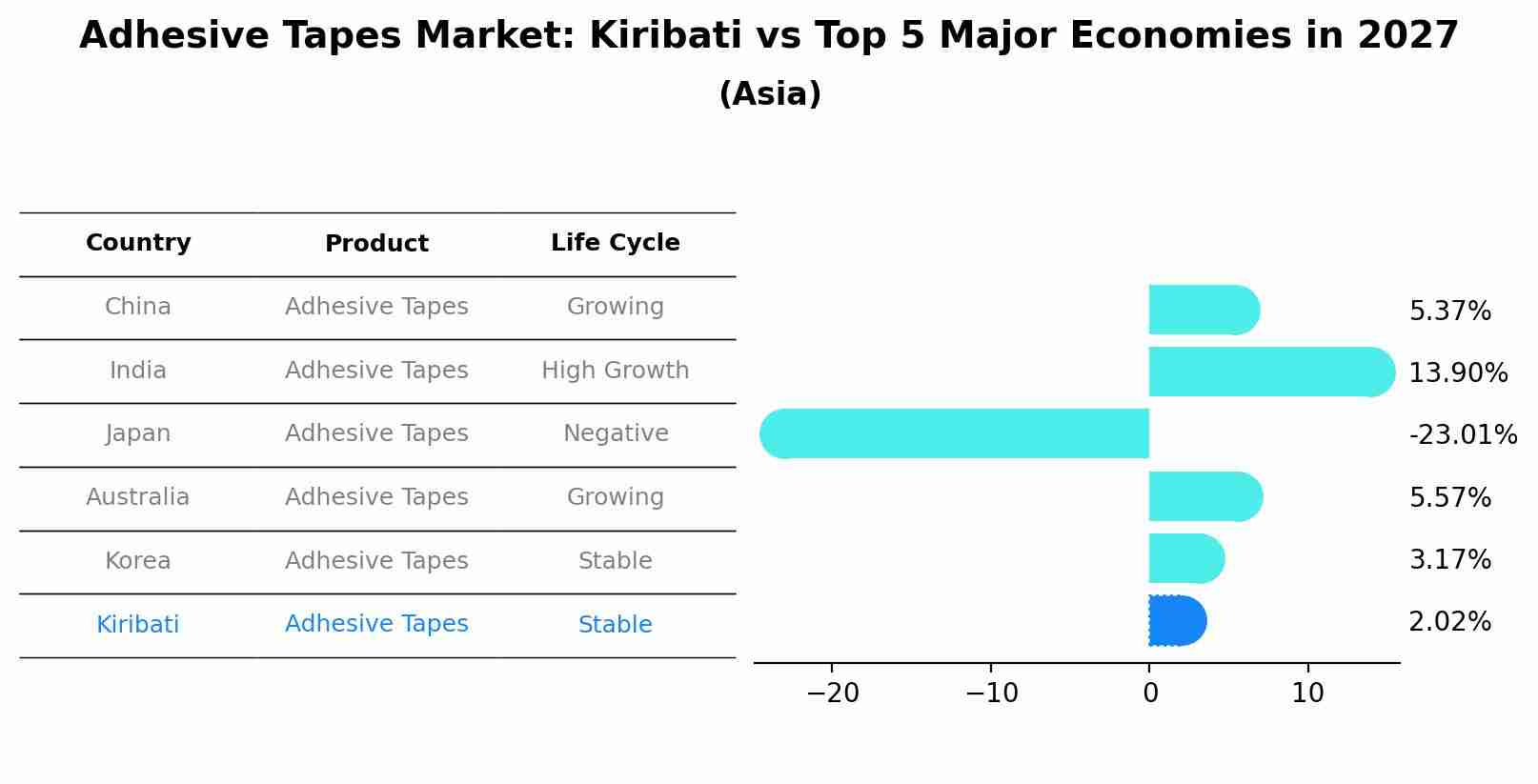 Adhesive Tapes Market: Kiribati vs Top 5 Major Economies in 2027 (Asia)