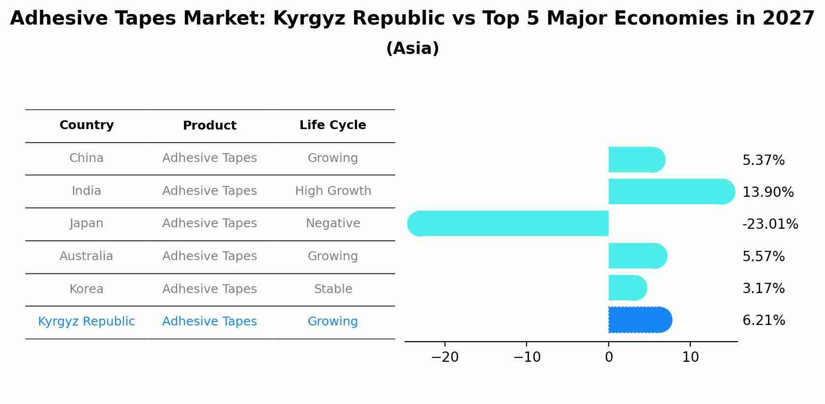 Adhesive Tapes Market: Kyrgyz Republic vs Top 5 Major Economies in 2027 (Asia)