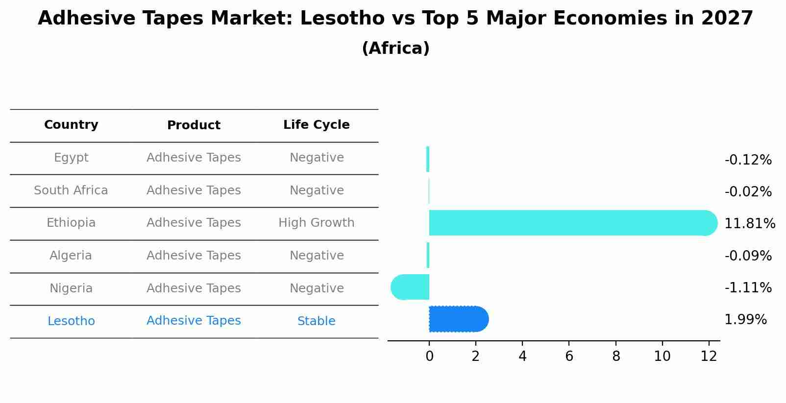 Adhesive Tapes Market: Lesotho vs Top 5 Major Economies in 2027 (Africa)