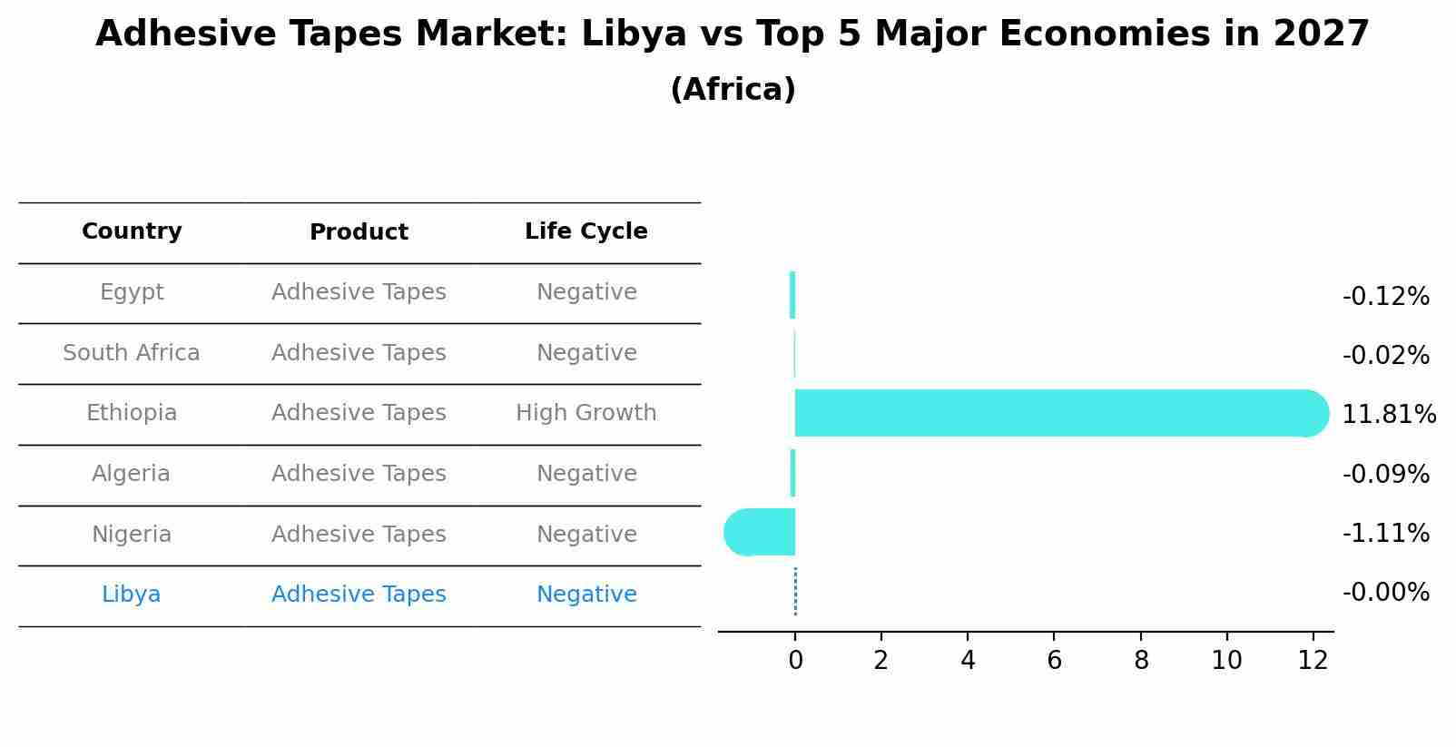 Adhesive Tapes Market: Libya vs Top 5 Major Economies in 2027 (Africa)