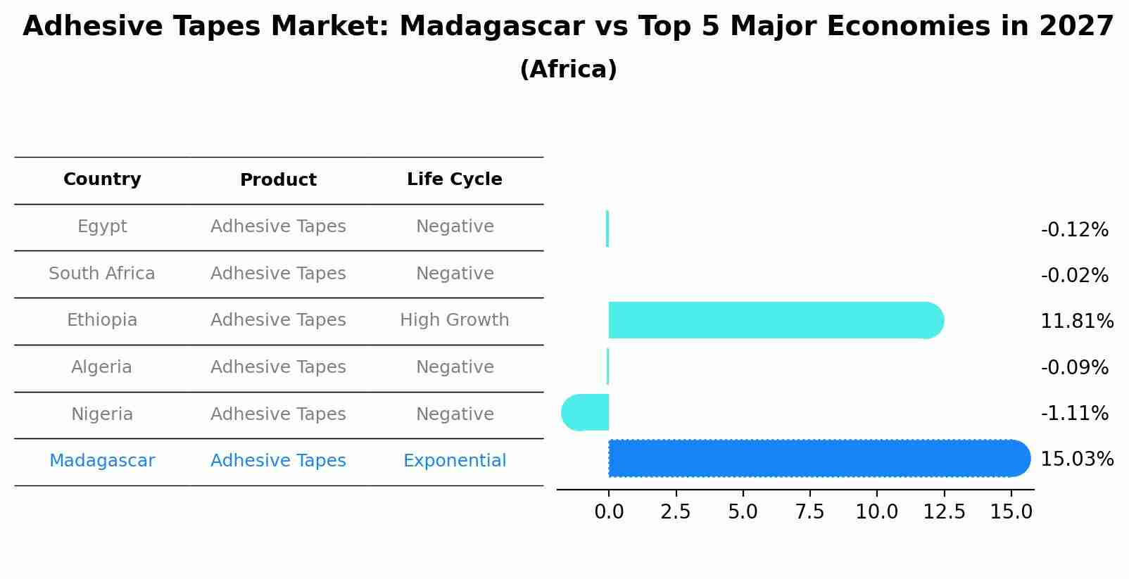Adhesive Tapes Market: Madagascar vs Top 5 Major Economies in 2027 (Africa)