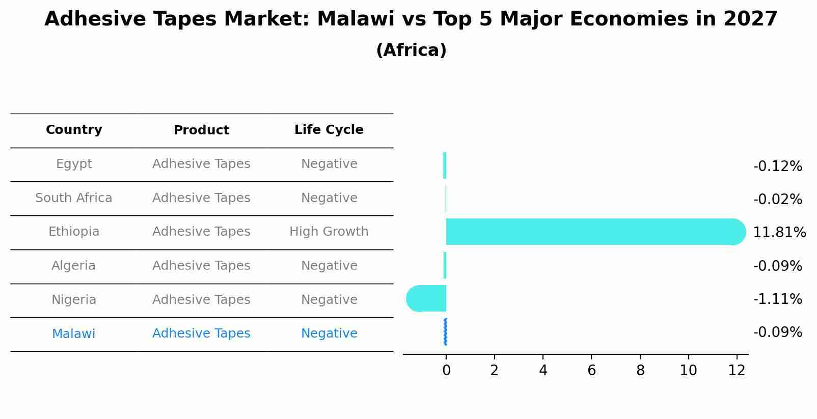 Adhesive Tapes Market: Malawi vs Top 5 Major Economies in 2027 (Africa)
