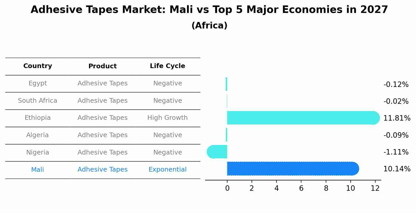 Adhesive Tapes Market: Mali vs Top 5 Major Economies in 2027 (Africa)