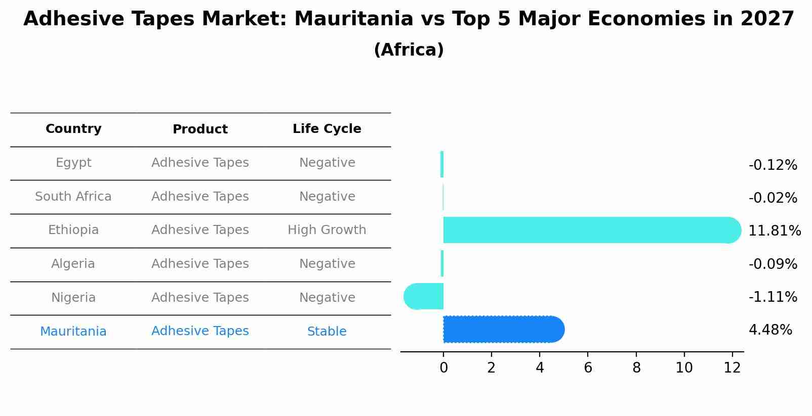 Adhesive Tapes Market: Mauritania vs Top 5 Major Economies in 2027 (Africa)