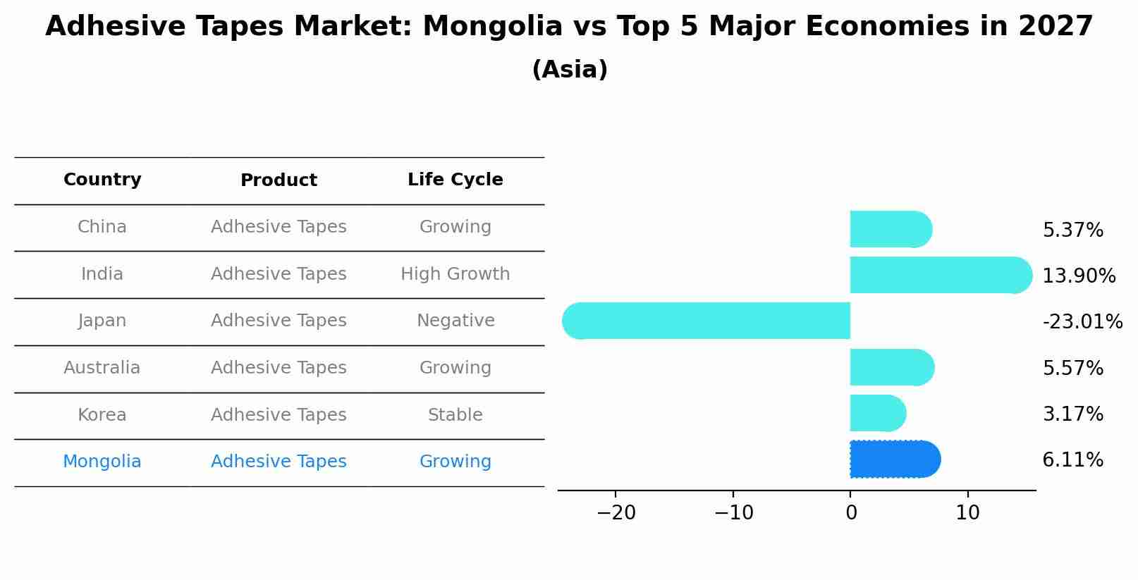 Adhesive Tapes Market: Mongolia vs Top 5 Major Economies in 2027 (Asia)