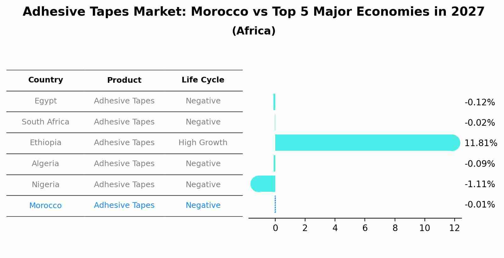 Adhesive Tapes Market: Morocco vs Top 5 Major Economies in 2027 (Africa)