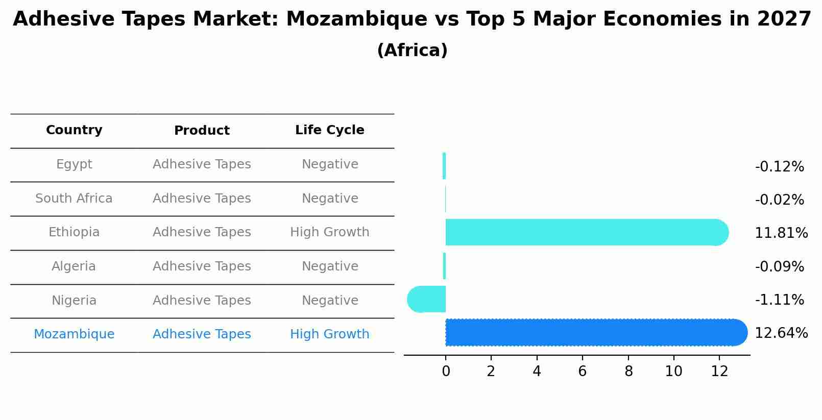 Adhesive Tapes Market: Mozambique vs Top 5 Major Economies in 2027 (Africa)