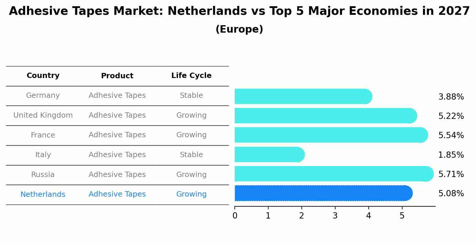 Adhesive Tapes Market: Netherlands vs Top 5 Major Economies in 2027 (Europe)