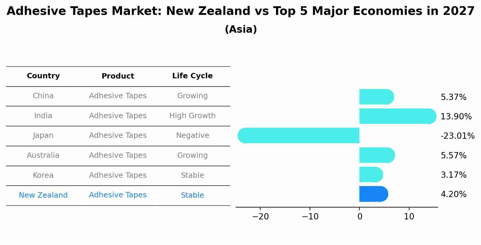 Adhesive Tapes Market: New Zealand vs Top 5 Major Economies in 2027 (Asia)