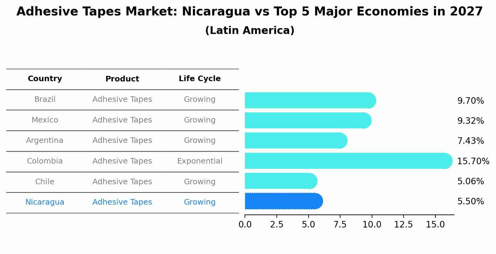 Adhesive Tapes Market: Nicaragua vs Top 5 Major Economies in 2027 (Latin America)