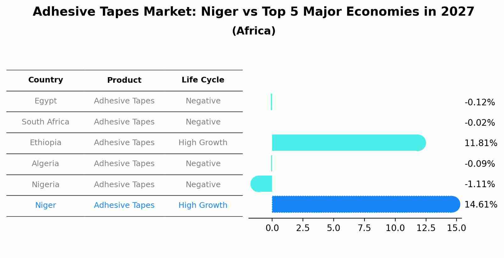 Adhesive Tapes Market: Niger vs Top 5 Major Economies in 2027 (Africa)