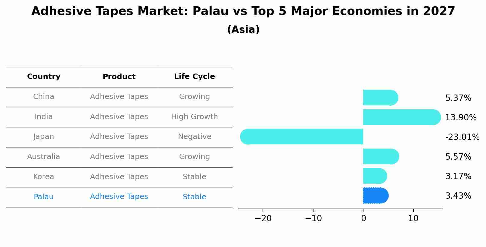 Adhesive Tapes Market: Palau vs Top 5 Major Economies in 2027 (Asia)