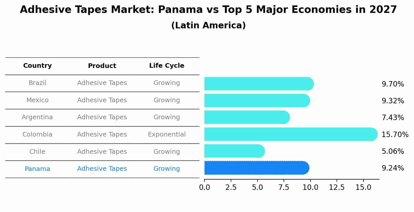 Adhesive Tapes Market: Panama vs Top 5 Major Economies in 2027 (Latin America)