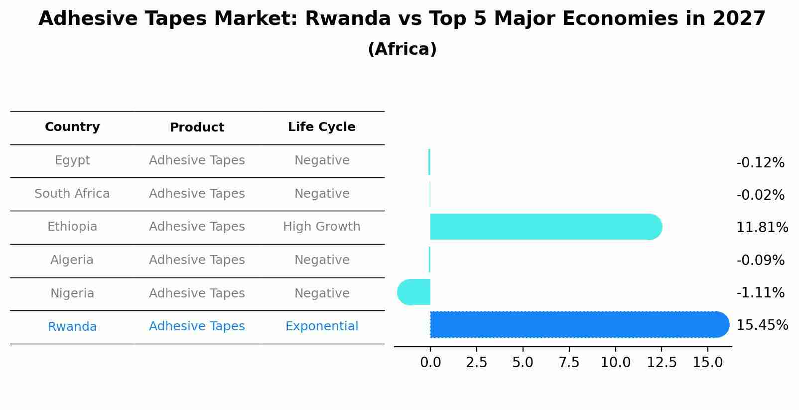 Adhesive Tapes Market: Rwanda vs Top 5 Major Economies in 2027 (Africa)