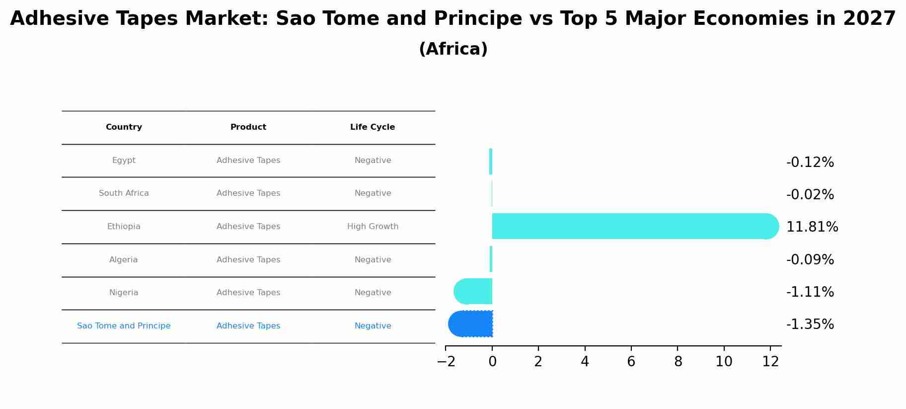 Adhesive Tapes Market: Sao Tome and Principe vs Top 5 Major Economies in 2027 (Africa)