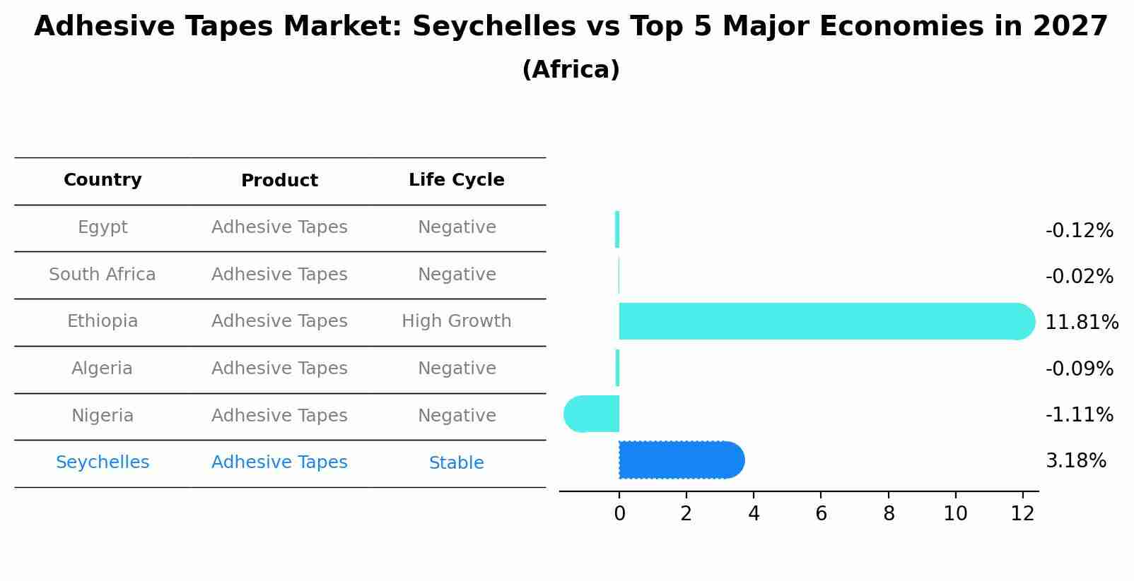 Adhesive Tapes Market: Seychelles vs Top 5 Major Economies in 2027 (Africa)