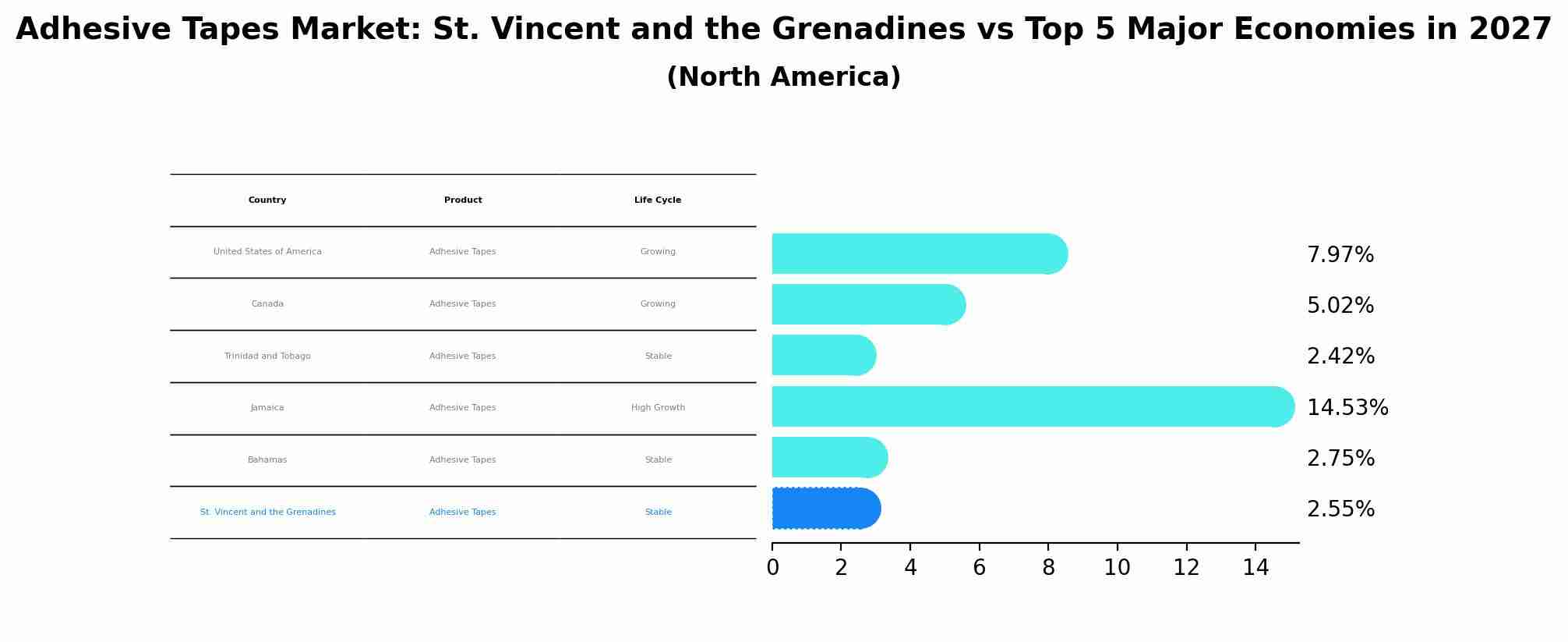Adhesive Tapes Market: St. Vincent and the Grenadines vs Top 5 Major Economies in 2027 (North America)