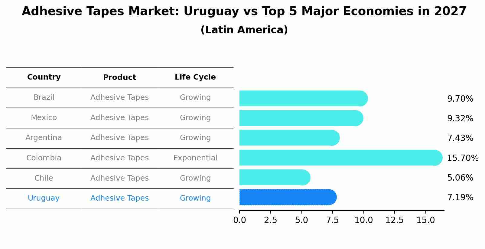 Adhesive Tapes Market: Uruguay vs Top 5 Major Economies in 2027 (Latin America)