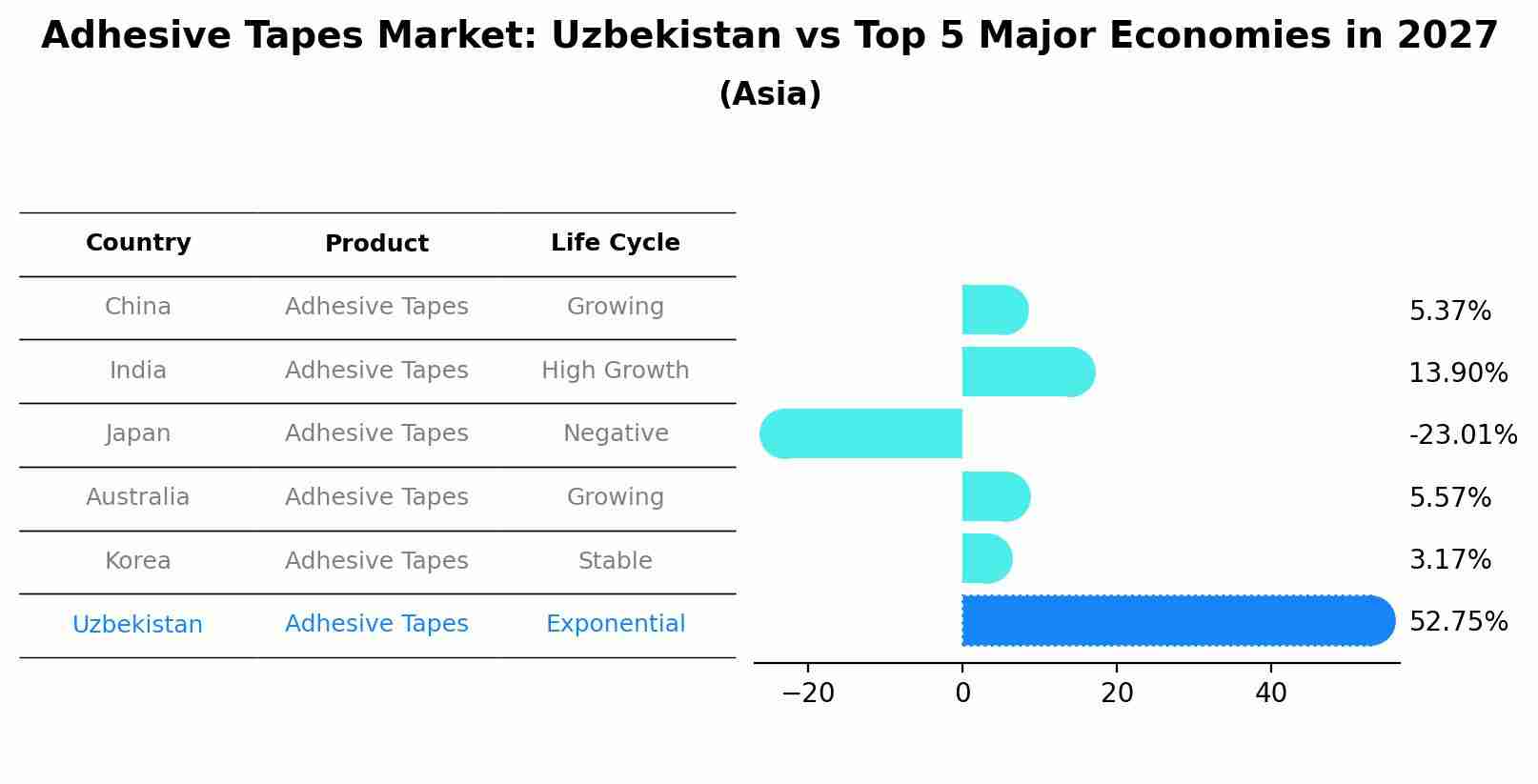 Adhesive Tapes Market: Uzbekistan vs Top 5 Major Economies in 2027 (Asia)