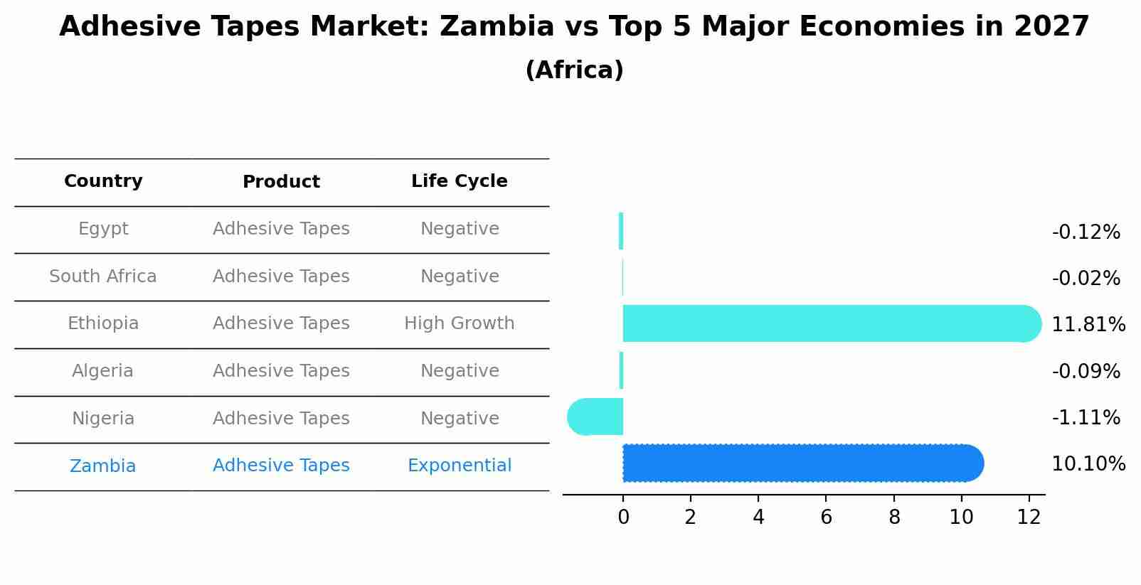 Adhesive Tapes Market: Zambia vs Top 5 Major Economies in 2027 (Africa)