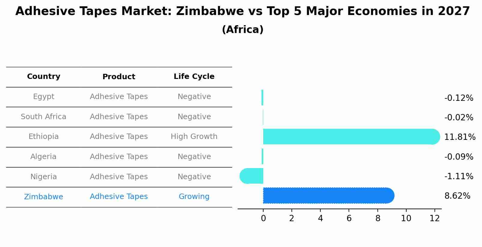 Adhesive Tapes Market: Zimbabwe vs Top 5 Major Economies in 2027 (Africa)