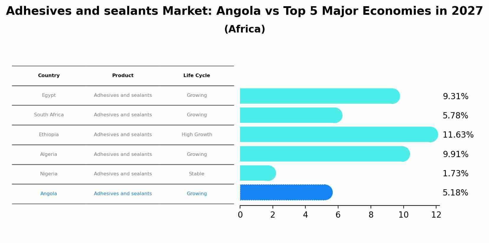 Adhesives and sealants Market: Angola vs Top 5 Major Economies in 2027 (Africa)