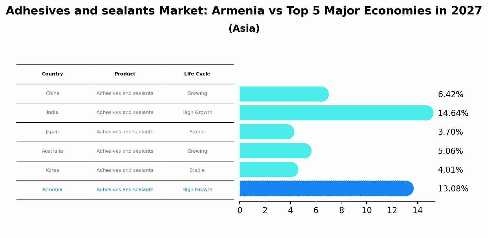Adhesives and sealants Market: Armenia vs Top 5 Major Economies in 2027 (Asia)