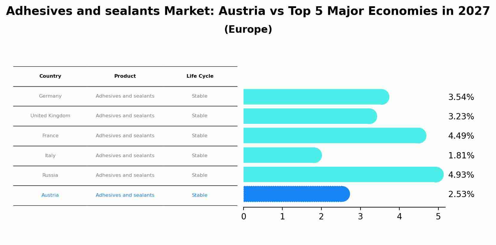 Adhesives and sealants Market: Austria vs Top 5 Major Economies in 2027 (Europe)