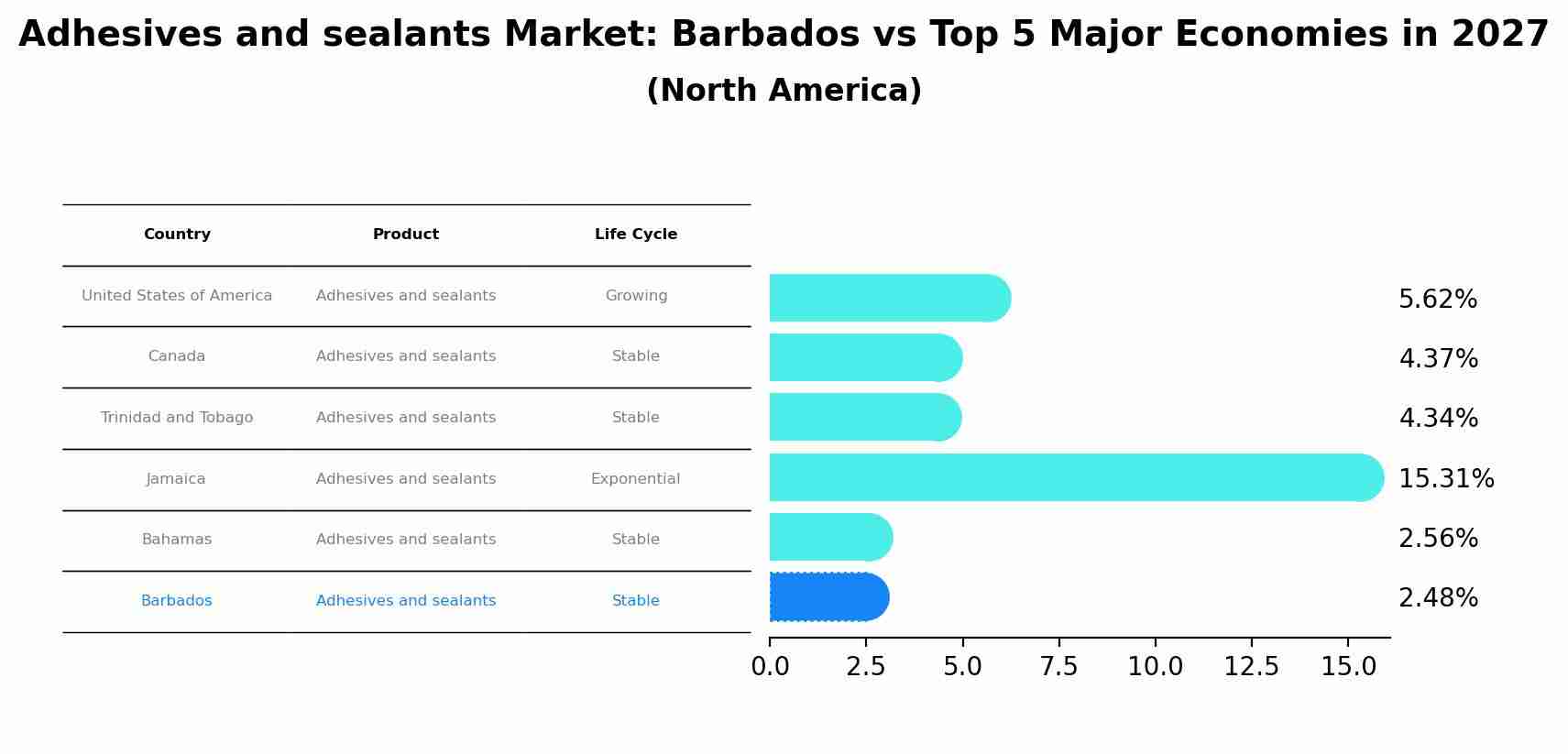 Adhesives and sealants Market: Barbados vs Top 5 Major Economies in 2027 (North America)