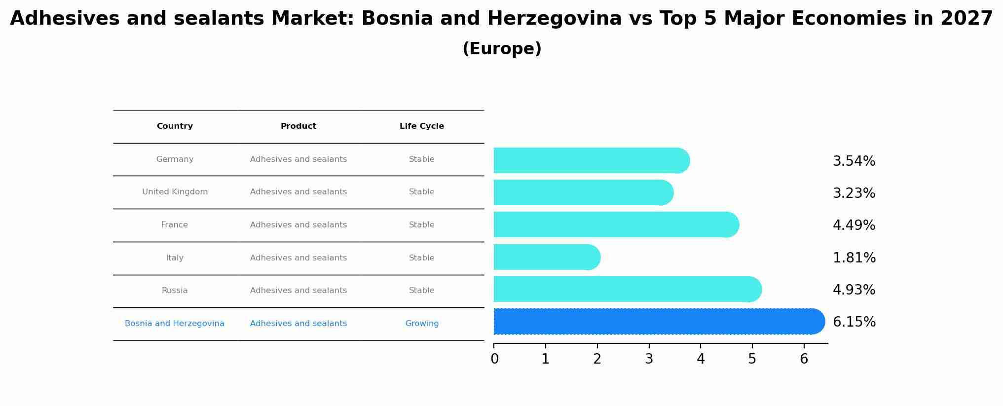 Adhesives and sealants Market: Bosnia and Herzegovina vs Top 5 Major Economies in 2027 (Europe)