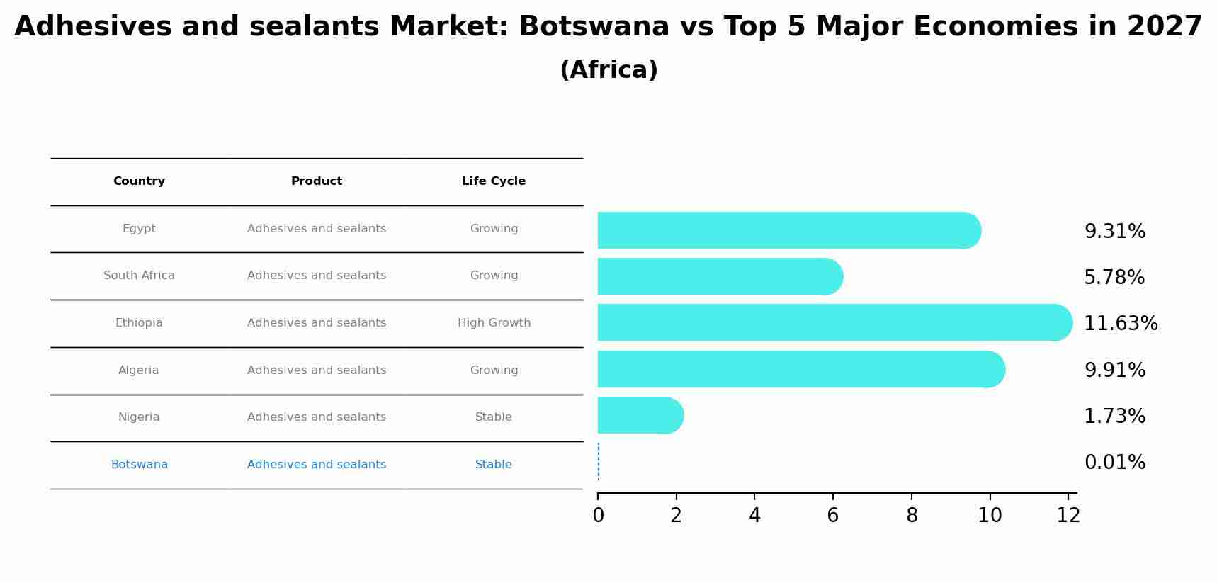 Adhesives and sealants Market: Botswana vs Top 5 Major Economies in 2027 (Africa)