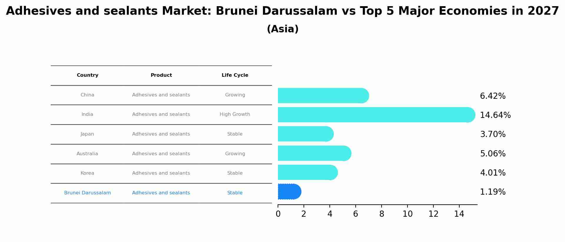 Adhesives and sealants Market: Brunei Darussalam vs Top 5 Major Economies in 2027 (Asia)